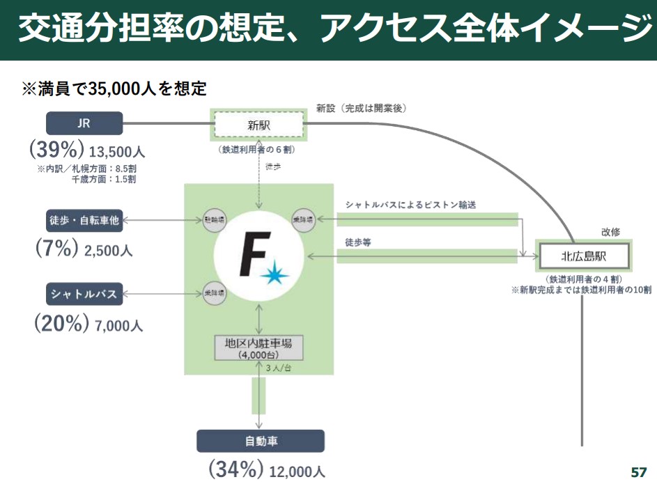北広島ボールパークアクセスに関する報道と北広島駅改修(その2)