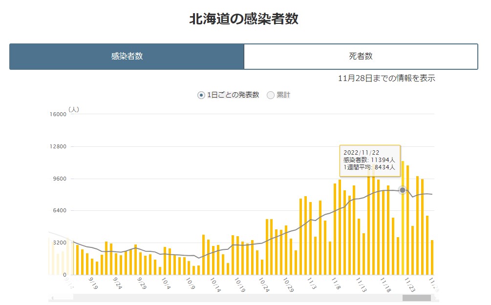 NHK11月28日現在・北海道の感染者数 