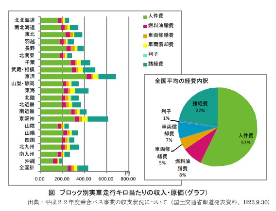  ブロック別実車走行キロ当たりの収入・原価（グラフ） 