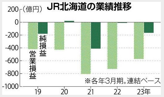 JR北海道の業績推移 